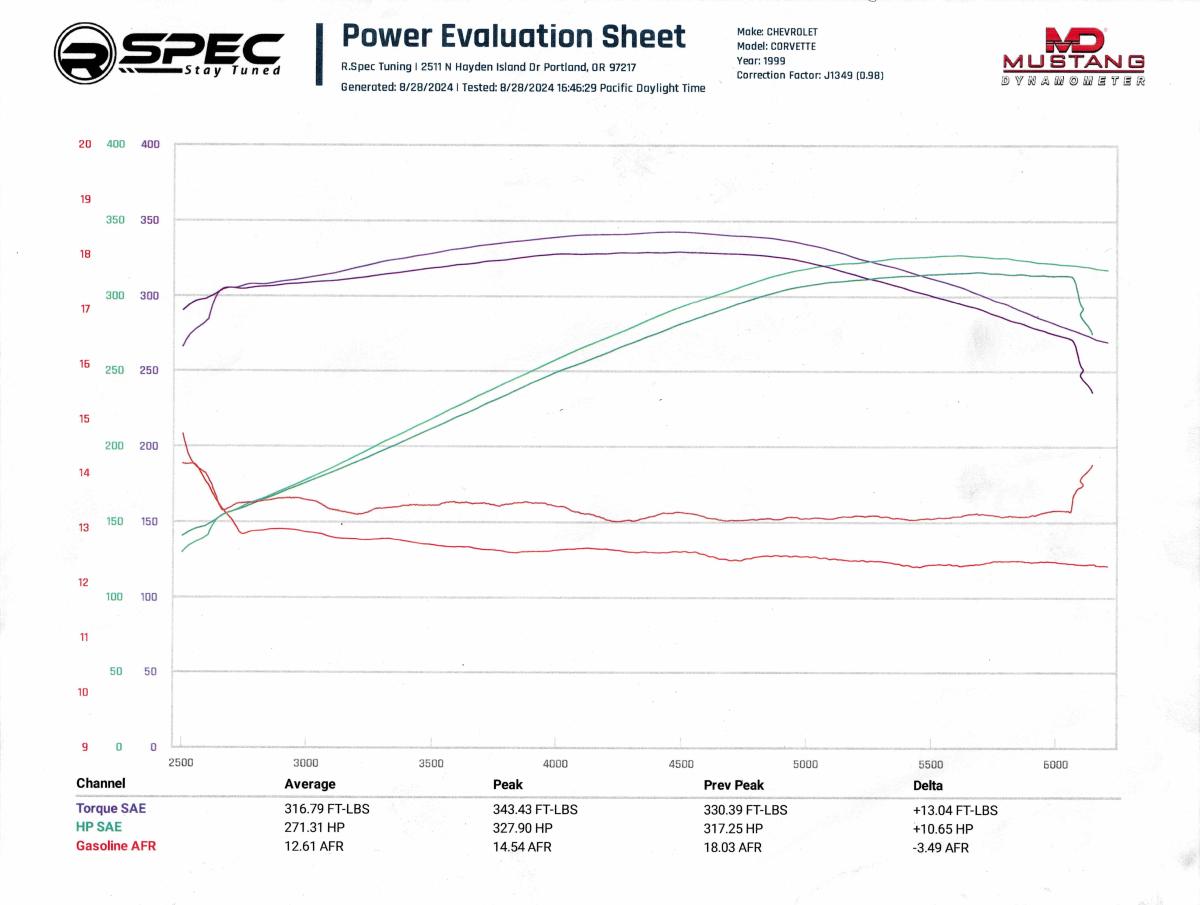 Dyno sheet of Shred Jesse's C5 Corvette before and after turning, demonstrating a gain of 10hp and 12ftlbs of torque, with significant gains of torque all across the RPM range and specifically in the middle of the RPM range.