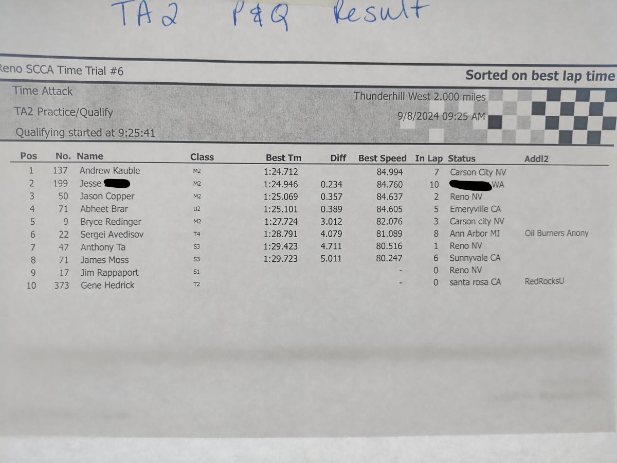 Day 2 TA2 Practice/Qualifying round results, where everyone set their best time since it was so damn hot out!